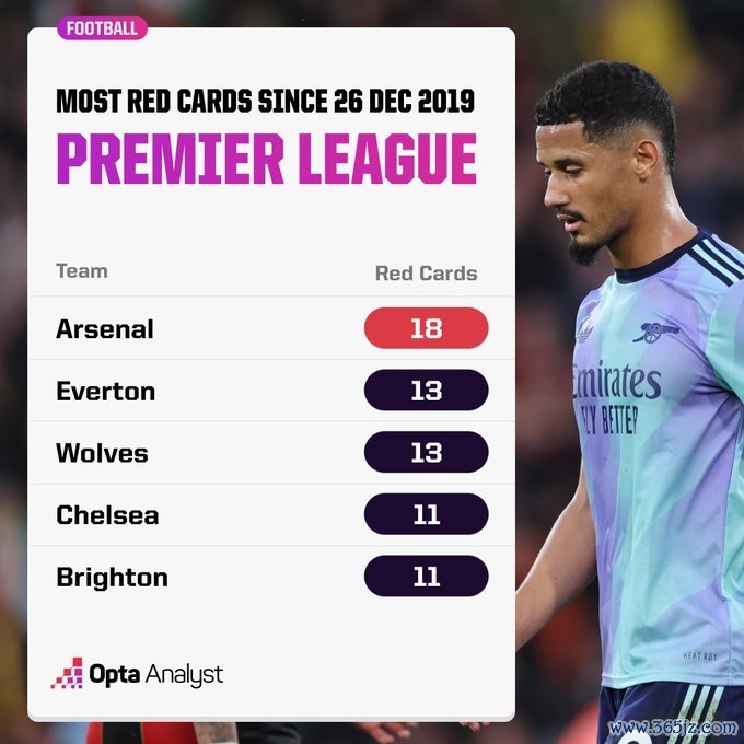 🟥自2019年12月26日以来，阿森纳在英超拿到18张红牌居首